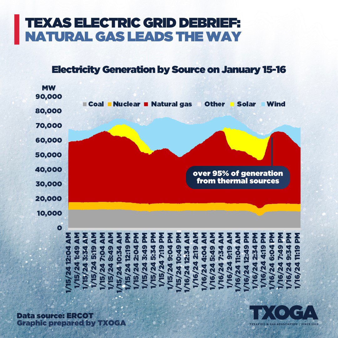 Largely supported by natural gas, the Texas electric grid remains